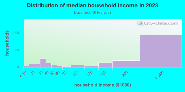 Household income distribution in 2013 in Duveneck in Palo Alto neighborhood in CA