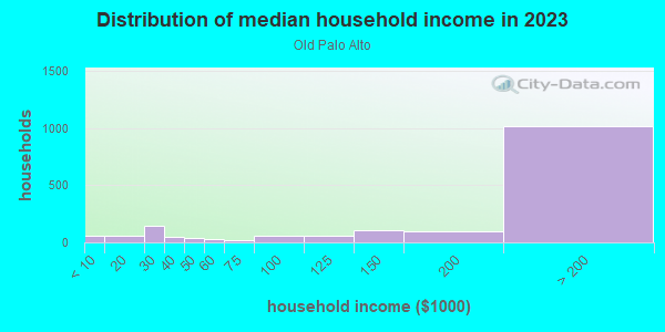 Household income distribution in 2013 in Old Palo Alto in Palo Alto neighborhood in CA