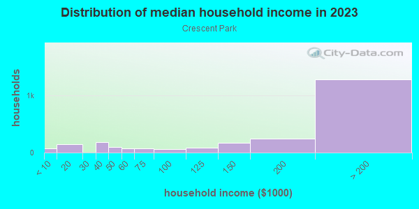 Household income distribution in 2013 in Crescent Park in Palo Alto neighborhood in CA