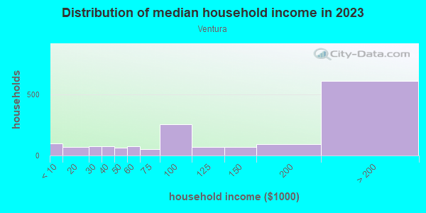 Household income distribution in 2013 in Ventura in Palo Alto neighborhood in CA