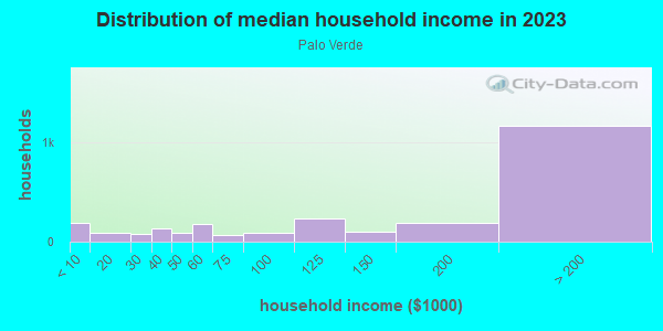 Household income distribution in 2013 in Palo Verde in Palo Alto neighborhood in CA