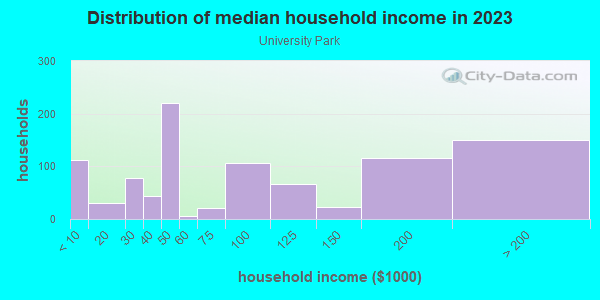 Household income distribution in 2013 in University Park in Palo Alto neighborhood in CA