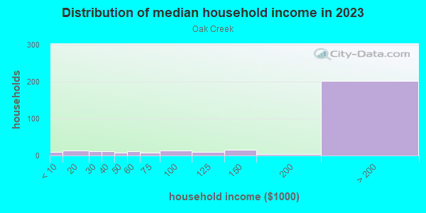 Household income distribution in 2013 in Oak Creek in Palo Alto neighborhood in CA