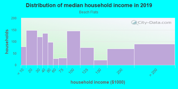 Household income distribution in 2013 in Beach Flats in Santa Cruz neighborhood in CA