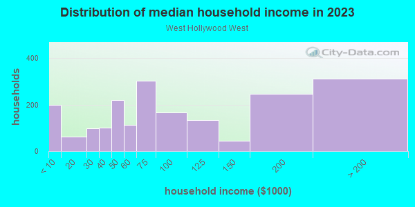 Household income distribution in 2013 in West Hollywood West in Los Angeles neighborhood in CA