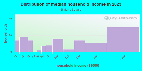 Household income distribution in 2013 in St Marys Square in San Francisco neighborhood in CA