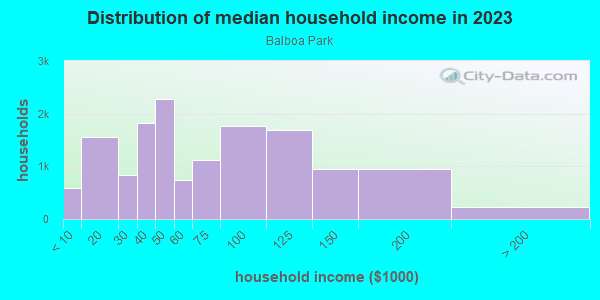 Household income distribution in 2013 in Balboa Park in San Francisco neighborhood in CA