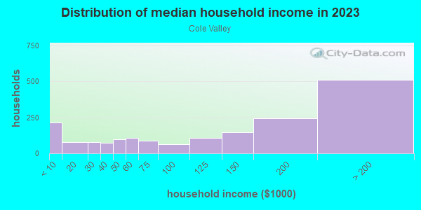 Household income distribution in 2013 in Cole Valley in San Francisco neighborhood in CA