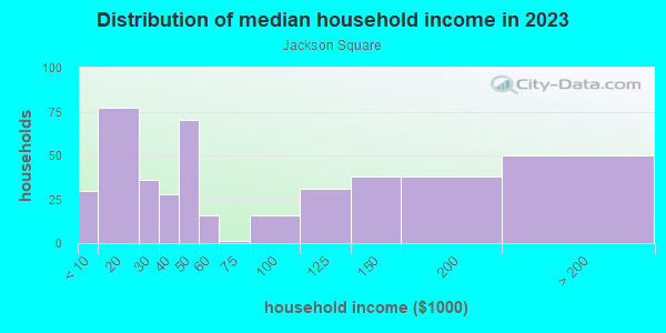 Household income distribution in 2013 in Jackson Square in San Francisco neighborhood in CA