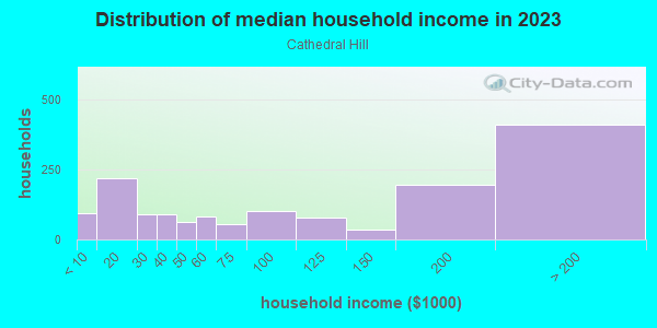 Household income distribution in 2013 in Cathedral Hill in San Francisco neighborhood in CA