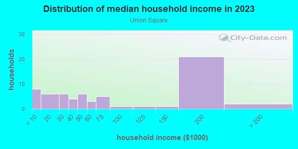 Household income distribution in 2013 in Union Square in San Francisco neighborhood in CA