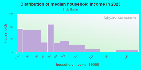 Household income distribution in 2013 in India Basin in San Francisco neighborhood in CA