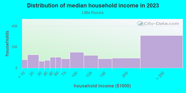Household income distribution in 2013 in Little Russia in San Francisco neighborhood in CA