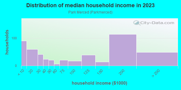 Household income distribution in 2013 in Park Merced in San Francisco neighborhood in CA