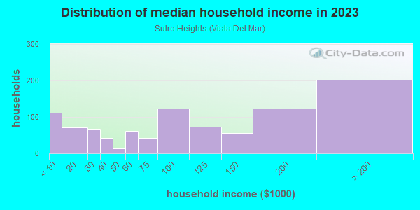 Household income distribution in 2013 in Sutro Heights in San Francisco neighborhood in CA