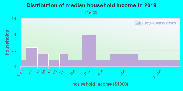 Household income distribution in 2013 in Pier 39 in San Francisco neighborhood in CA