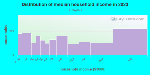 Household income distribution in 2013 in Sunnydale in San Francisco neighborhood in CA
