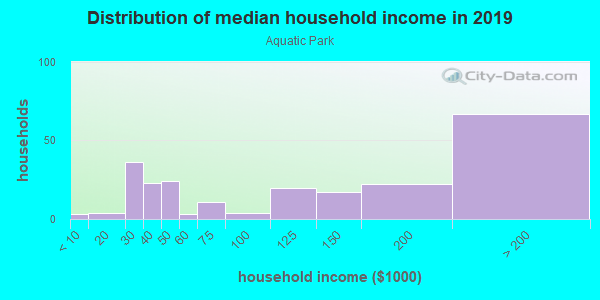 Household income distribution in 2013 in Aquatic Park in San Francisco neighborhood in CA