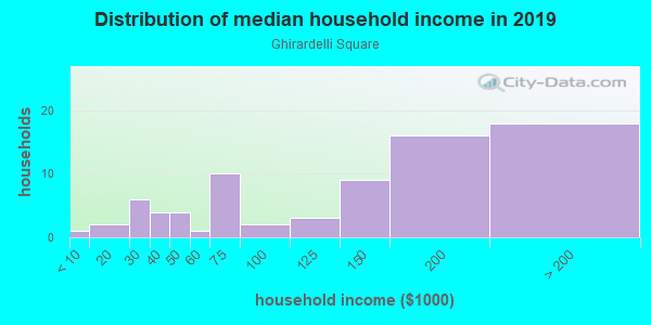 Household income distribution in 2013 in Ghirardelli Square in San Francisco neighborhood in CA