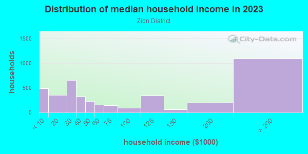 Household income distribution in 2013 in Zion District in San Francisco neighborhood in CA
