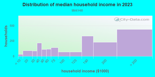 Household income distribution in 2013 in Mint Hill in San Francisco neighborhood in CA