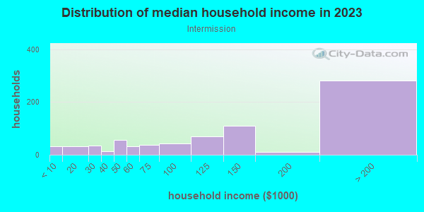 Household income distribution in 2013 in Intermission in San Francisco neighborhood in CA