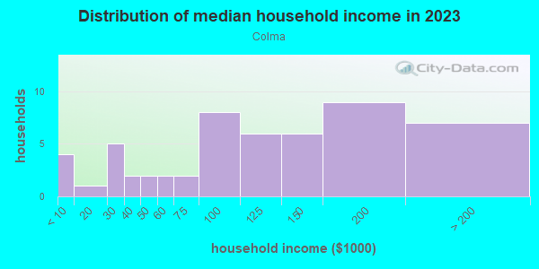 Household income distribution in 2013 in Colma in Daly City neighborhood in CA
