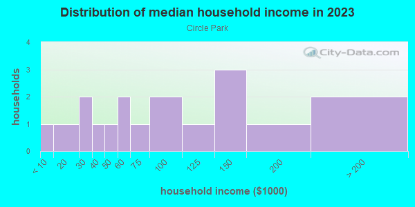 Household income distribution in 2013 in Circle Park in Inglewood neighborhood in CA