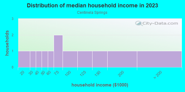 Household income distribution in 2013 in Centinela Springs in Inglewood neighborhood in CA