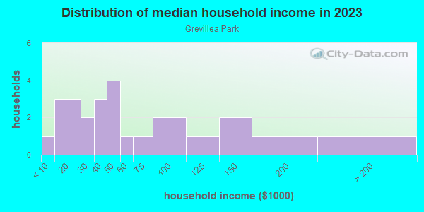Household income distribution in 2013 in Grevillea Park in Inglewood neighborhood in CA