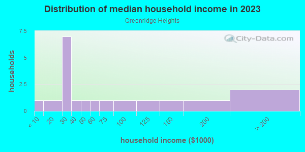 Household income distribution in 2013 in Greenridge Heights in El Sobrante neighborhood in CA