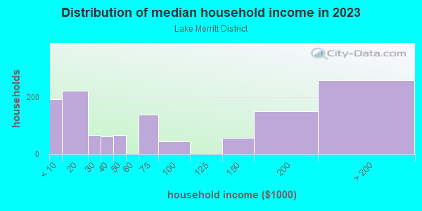 Household income distribution in 2013 in Lake Merritt District in Oakland neighborhood in CA
