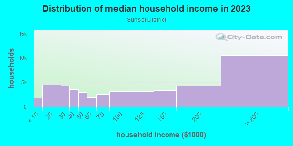 Household income distribution in 2013 in Sunset District in San Francisco neighborhood in CA