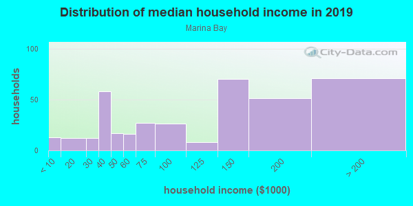 Household income distribution in 2013 in Marina Bay in Richmond neighborhood in CA