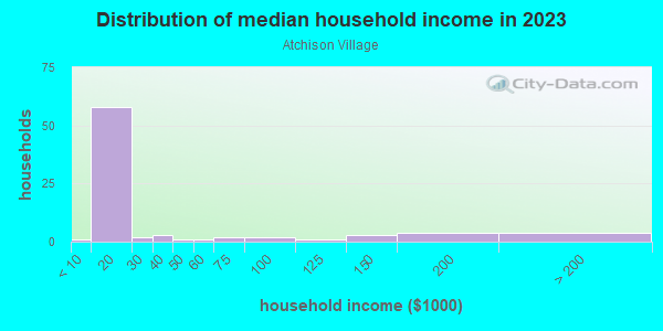 Household income distribution in 2013 in Atchison Village in Richmond neighborhood in CA