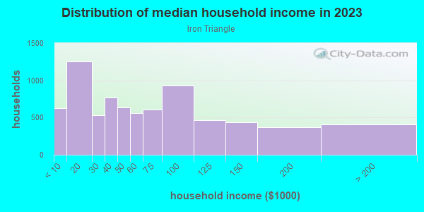 Household income distribution in 2013 in Iron Triangle in Richmond neighborhood in CA