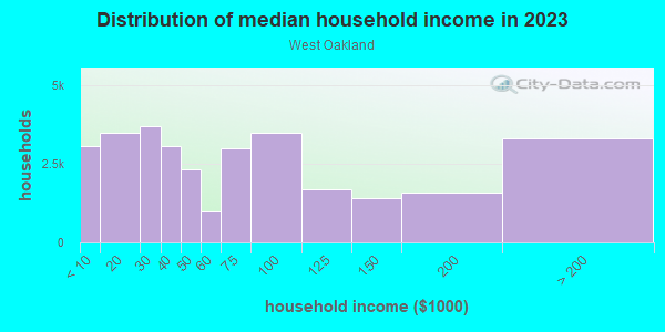 Household income distribution in 2013 in West Oakland in Oakland neighborhood in CA