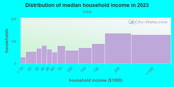 Household income distribution in 2013 in Crest in El Cajon neighborhood in CA
