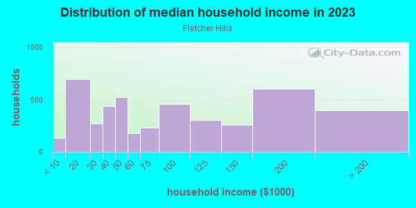 Household income distribution in 2013 in Fletcher Hills in La Mesa neighborhood in CA