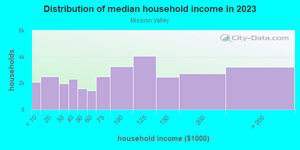 Household income distribution in 2013 in Mission Valley in San Diego neighborhood in CA
