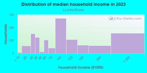 Household income distribution in 2013 in La Jolla Shores in La Jolla neighborhood in CA
