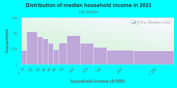 Household income distribution in 2013 in City Heights in San Diego neighborhood in CA