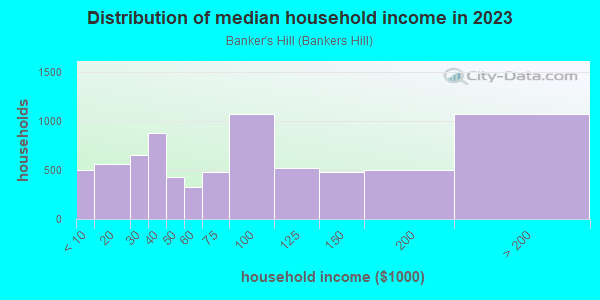 Household income distribution in 2013 in Banker's Hill in San Diego neighborhood in CA