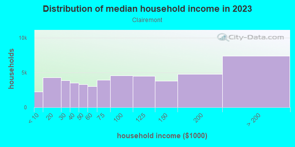 Household income distribution in 2013 in Clairemont in San Diego neighborhood in CA