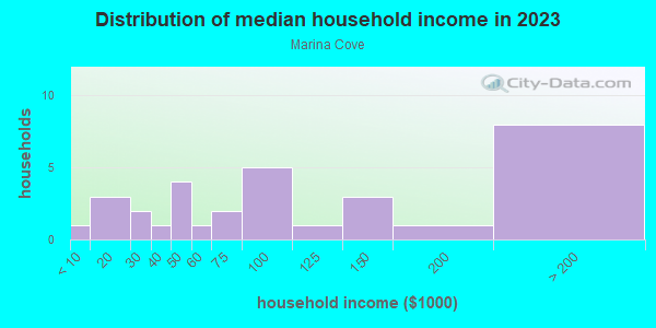 Household income distribution in 2013 in Marina Cove in Alameda neighborhood in CA