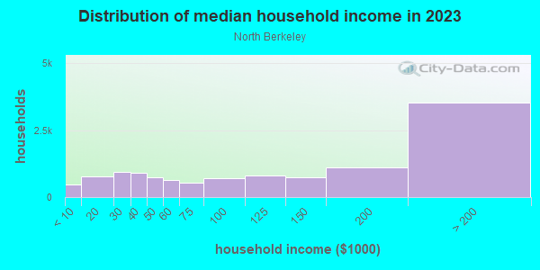 Household income distribution in 2013 in North Berkeley in Berkeley neighborhood in CA