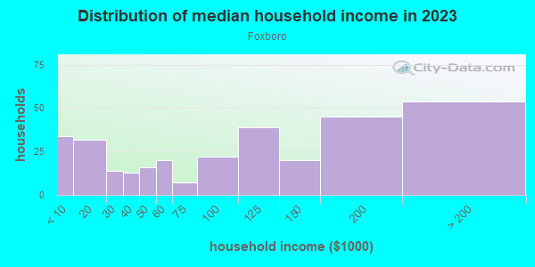 Household income distribution in 2013 in Foxboro in Hercules neighborhood in CA