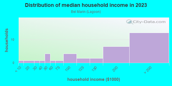 Household income distribution in 2013 in Bel Marin in Novato neighborhood in CA