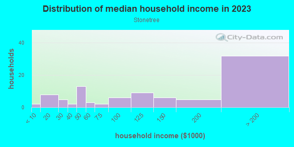 Household income distribution in 2013 in Stonetree in Novato neighborhood in CA