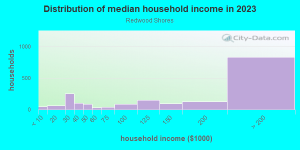 Household income distribution in 2013 in Redwood Shores in Redwood City neighborhood in CA
